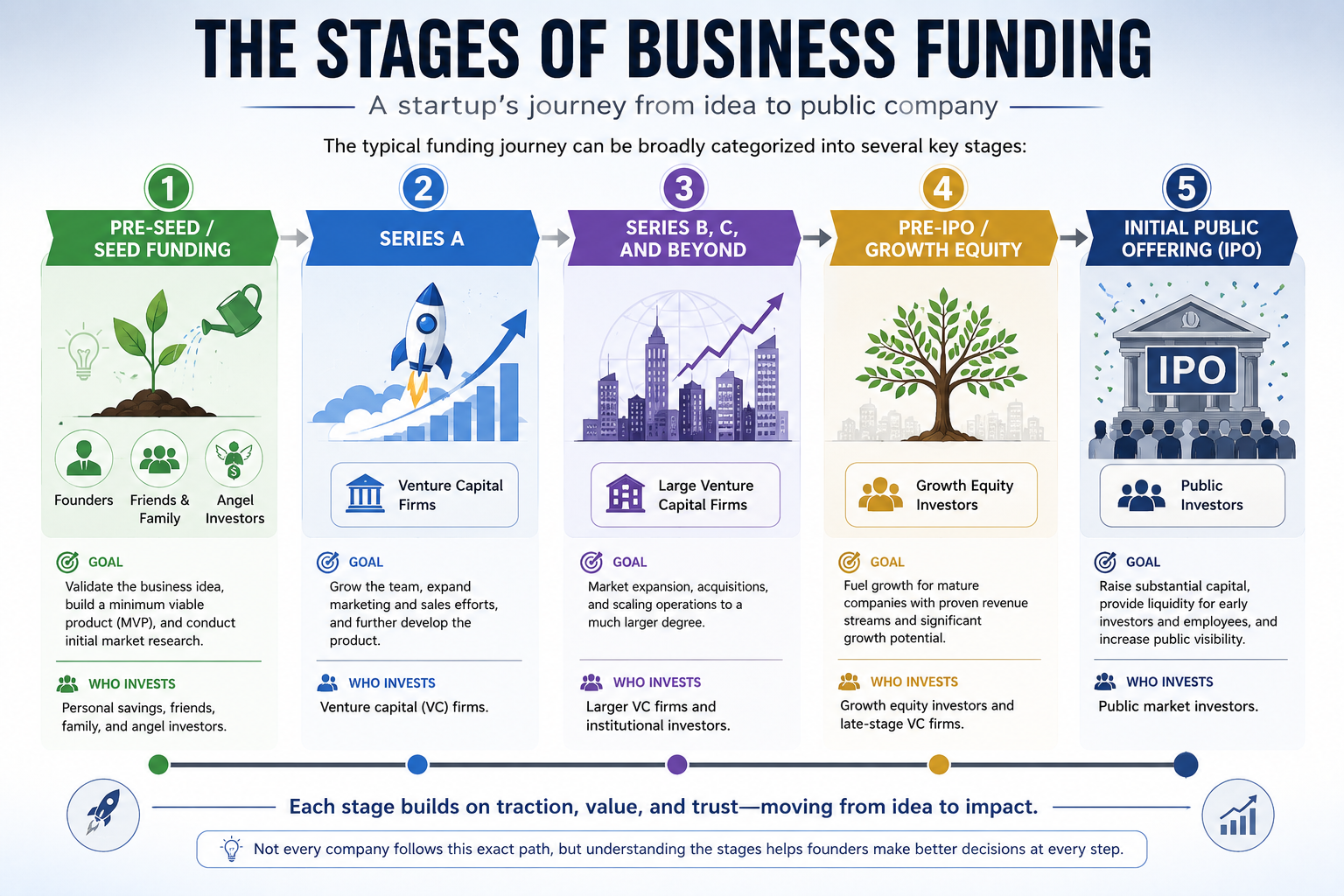 Stages of startup funding explained visually