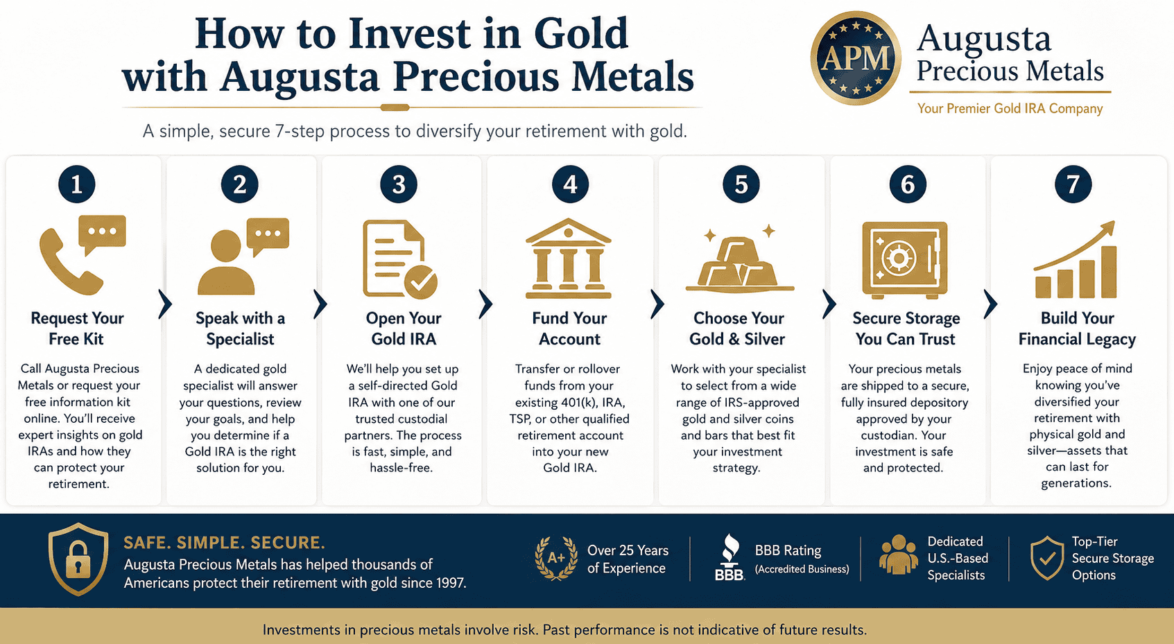 Steps to invest in gold securely