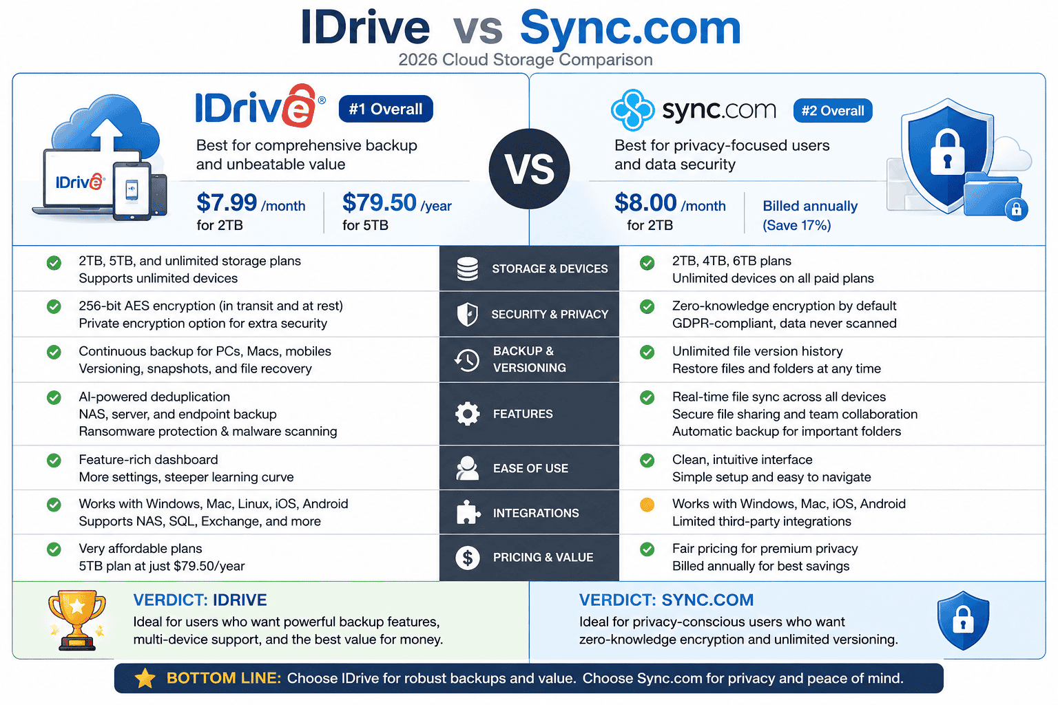 Cloud storage comparison: IDrive vs Sync.com