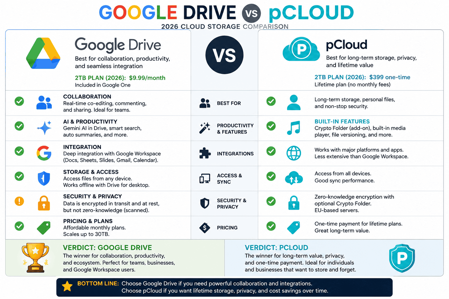 Comparison of Google Drive and pCloud