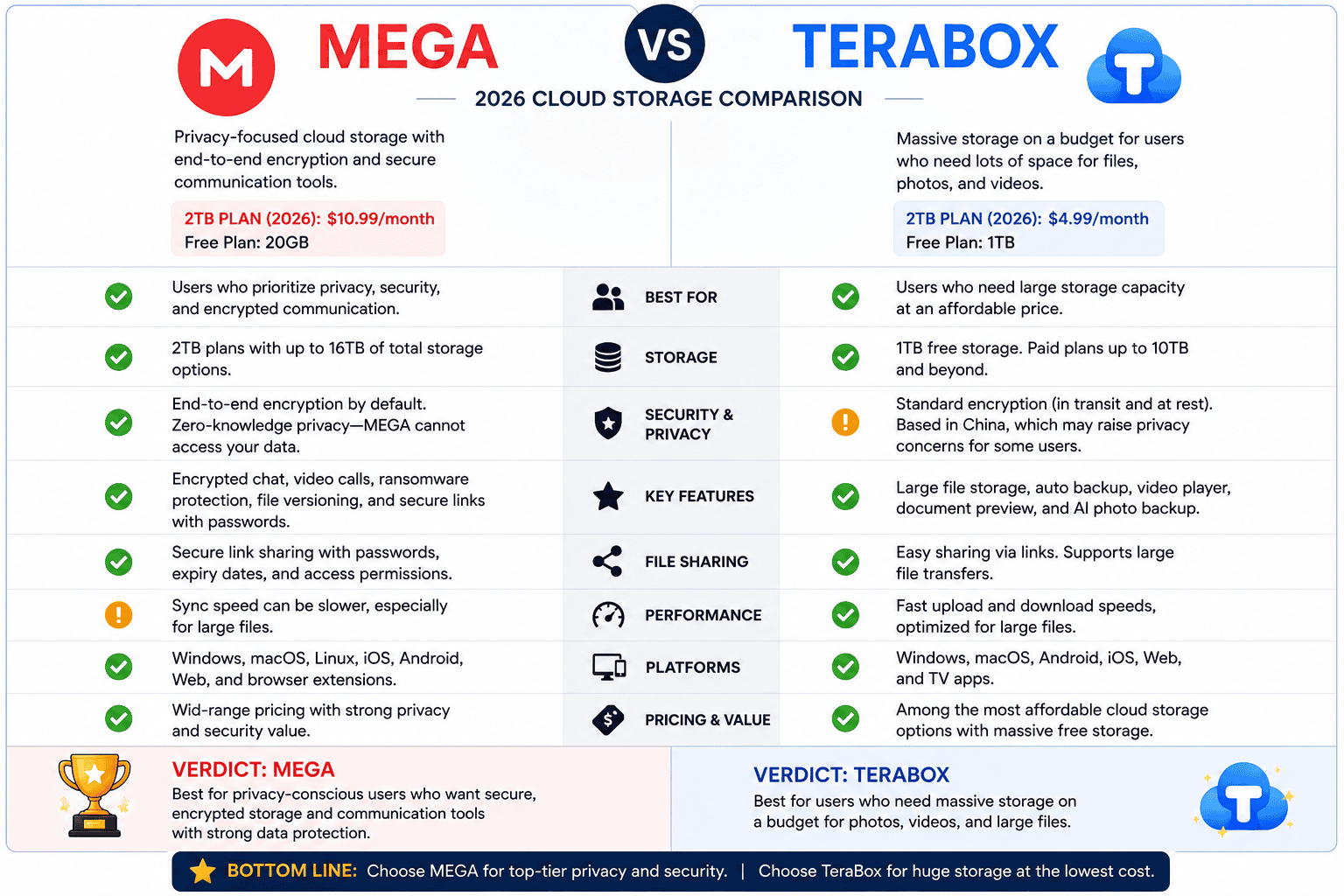 Comparison of cloud storage services.