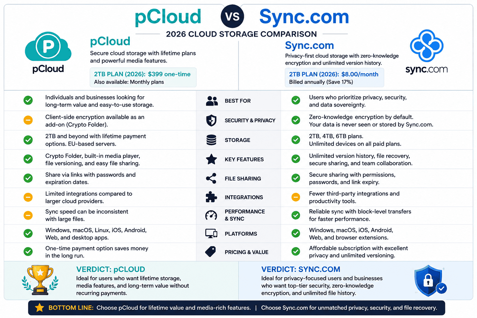 Comparison of pCloud and Sync.com