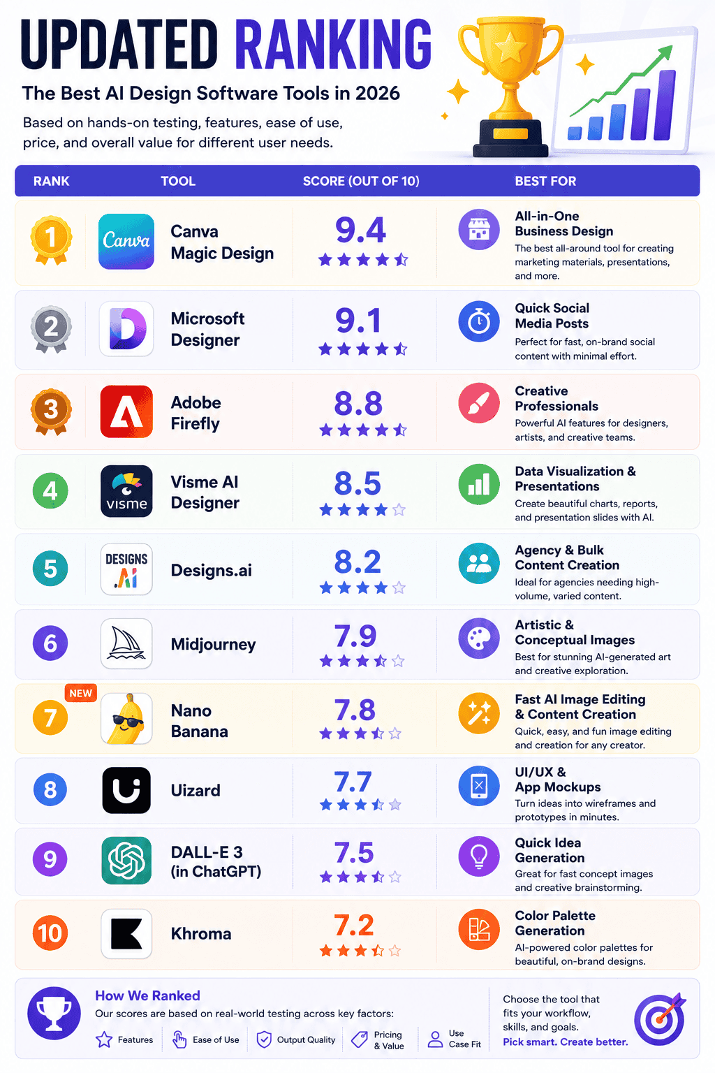 Ranking of AI design software tools