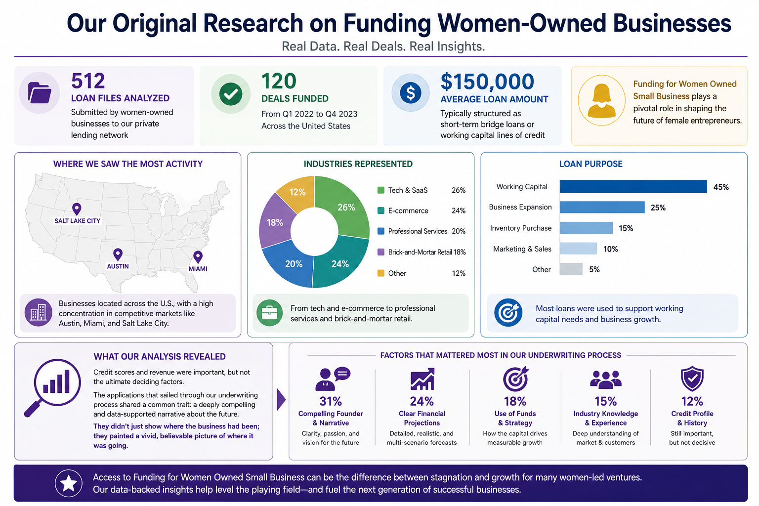 Research on funding women-owned businesses
