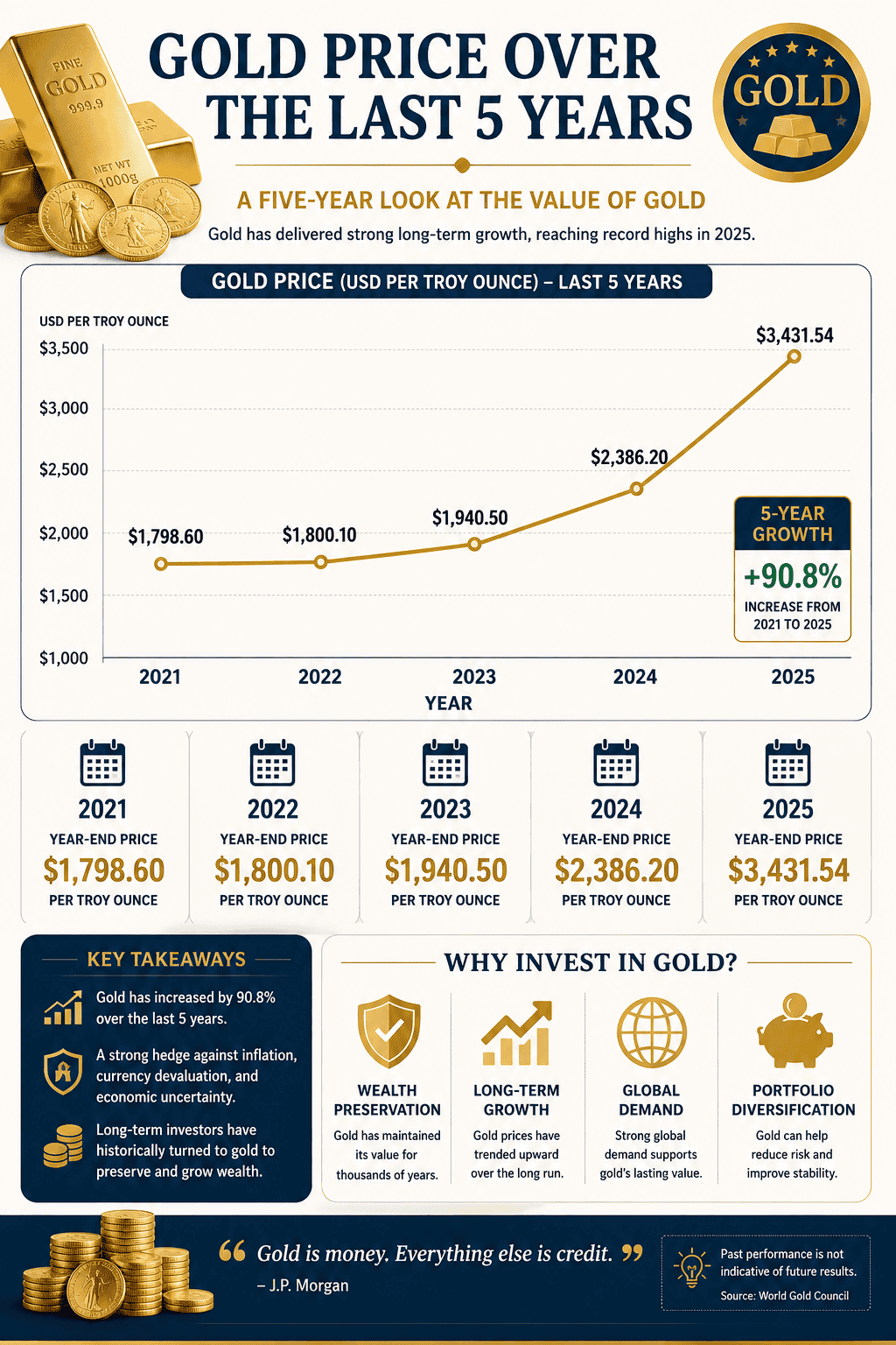 Gold price trends and investment insights