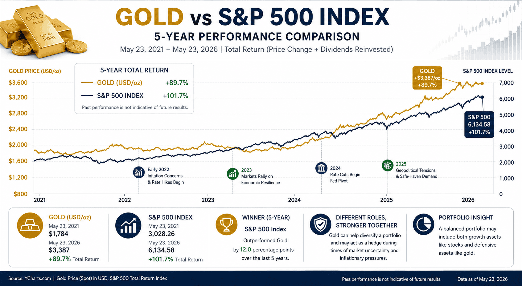 Gold vs S&P 500 performance comparison