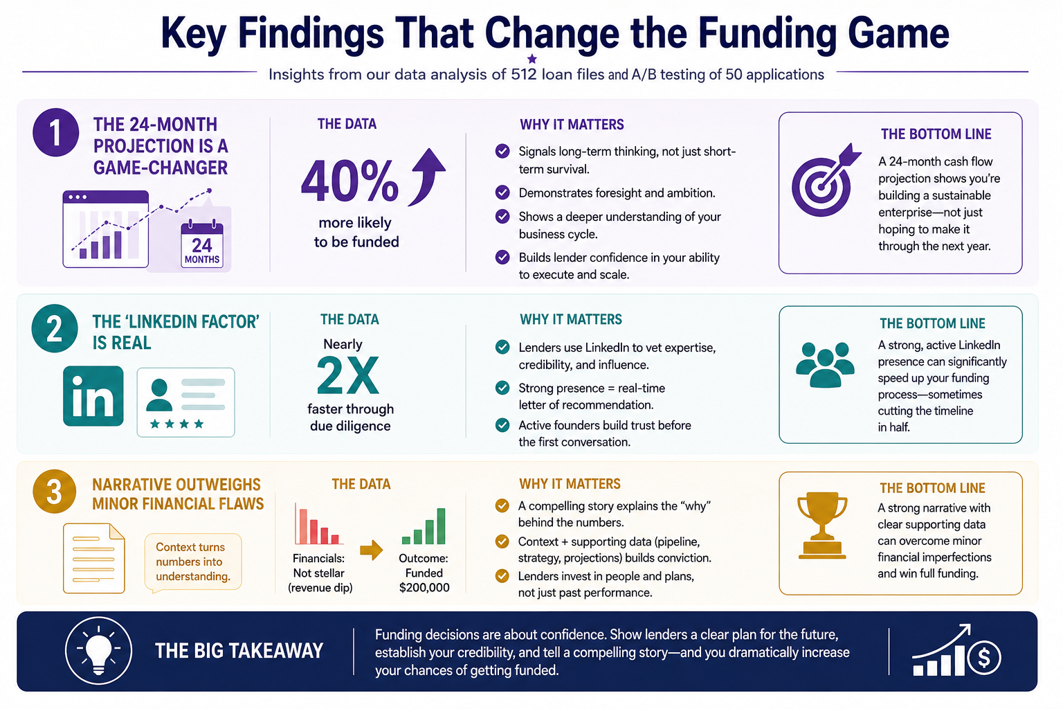 Insights on funding and loan applications