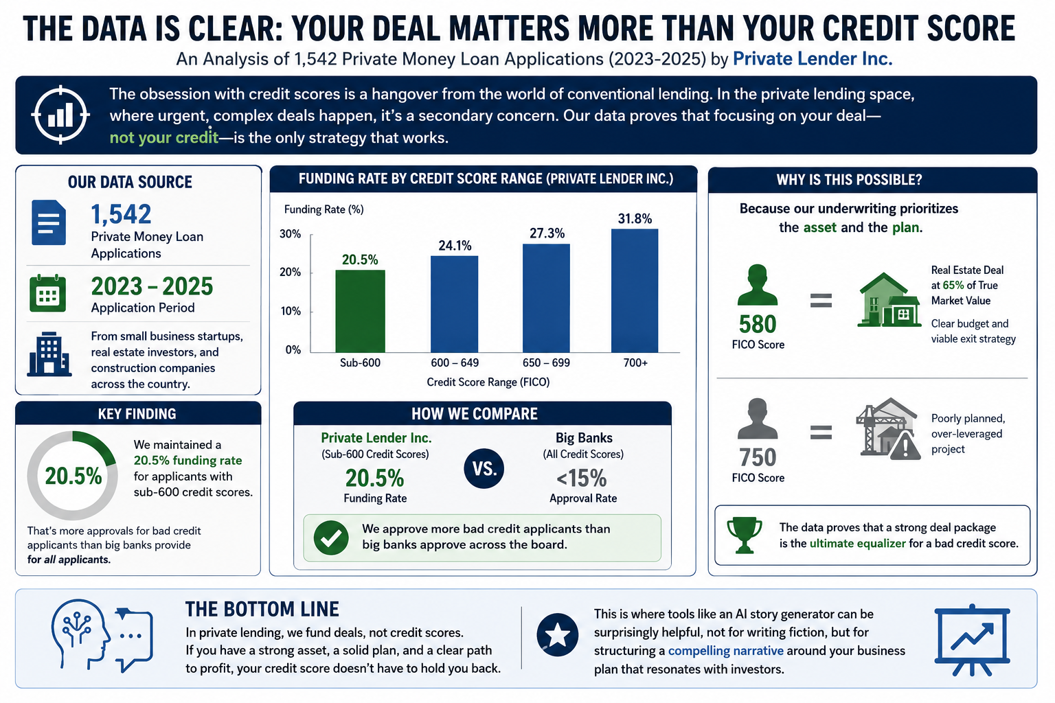 Private loan data analysis and comparison