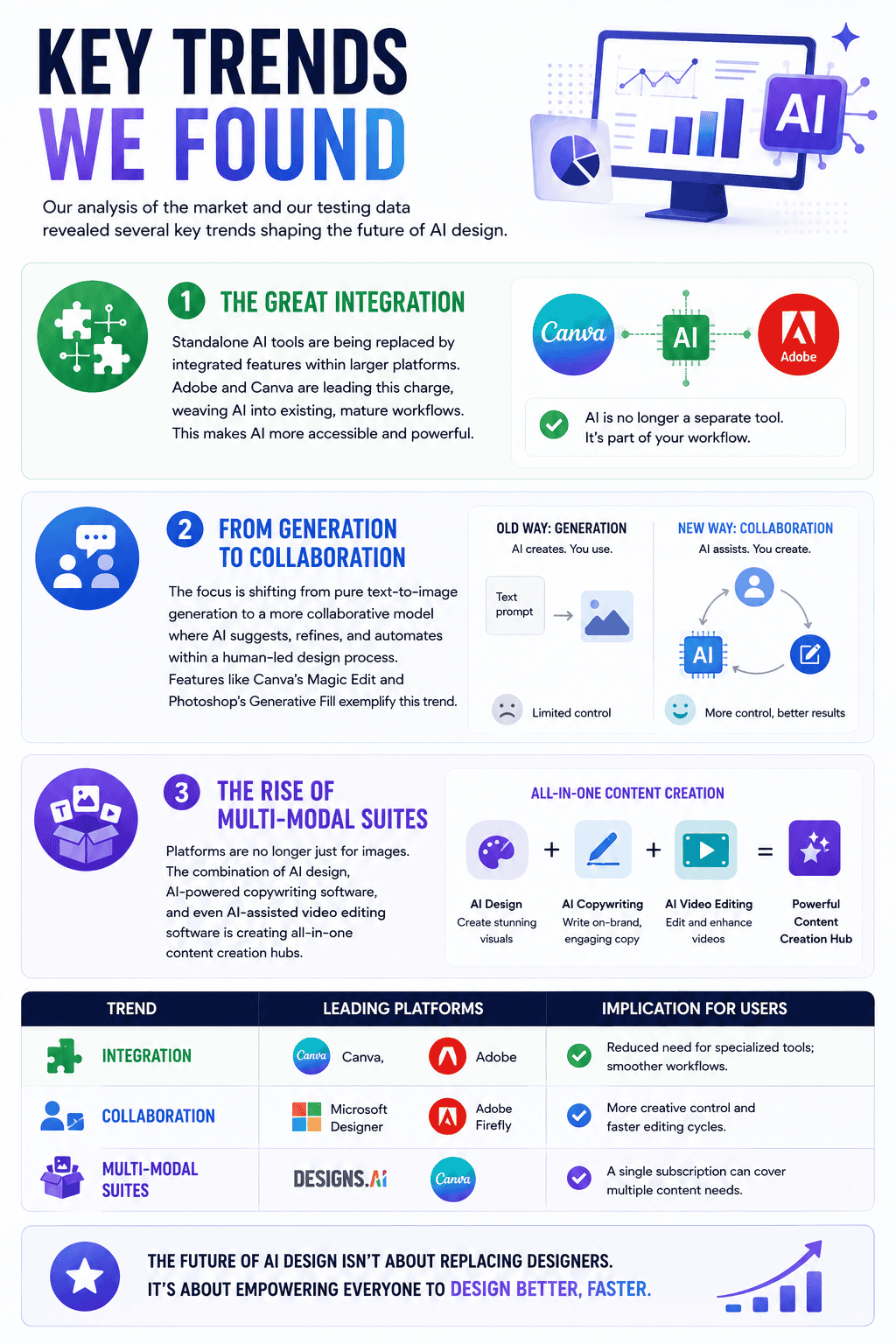 Trends in AI design integration and collaboration