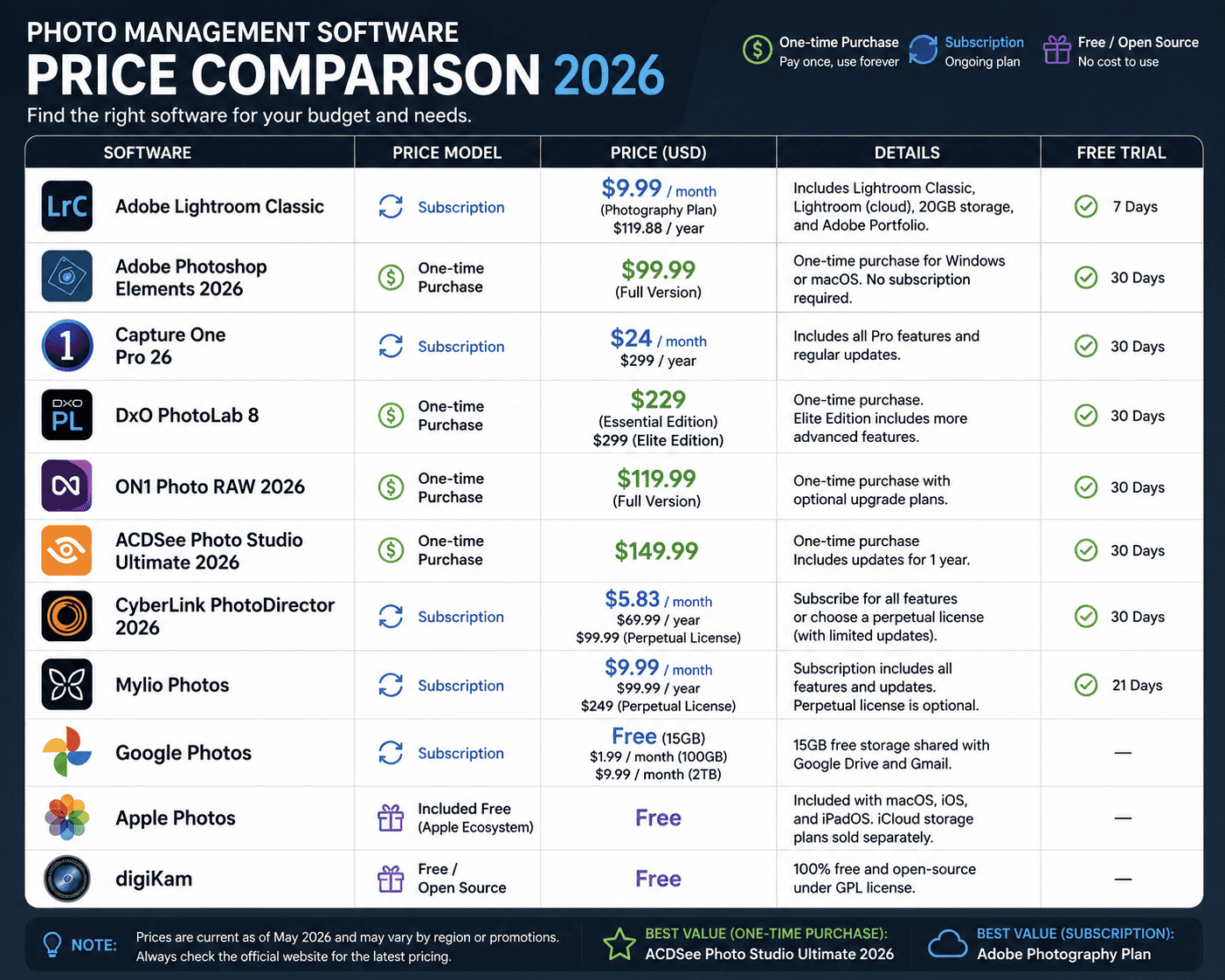 Photo management software price comparison 2026
