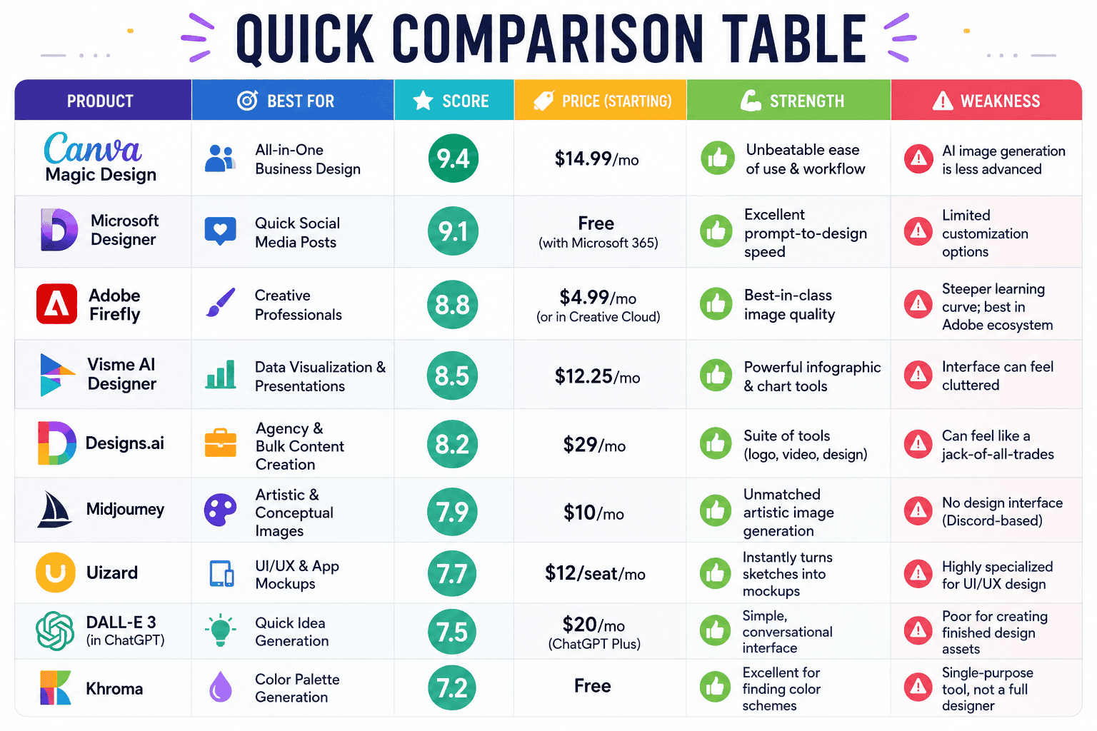 Comparison table of design tools.