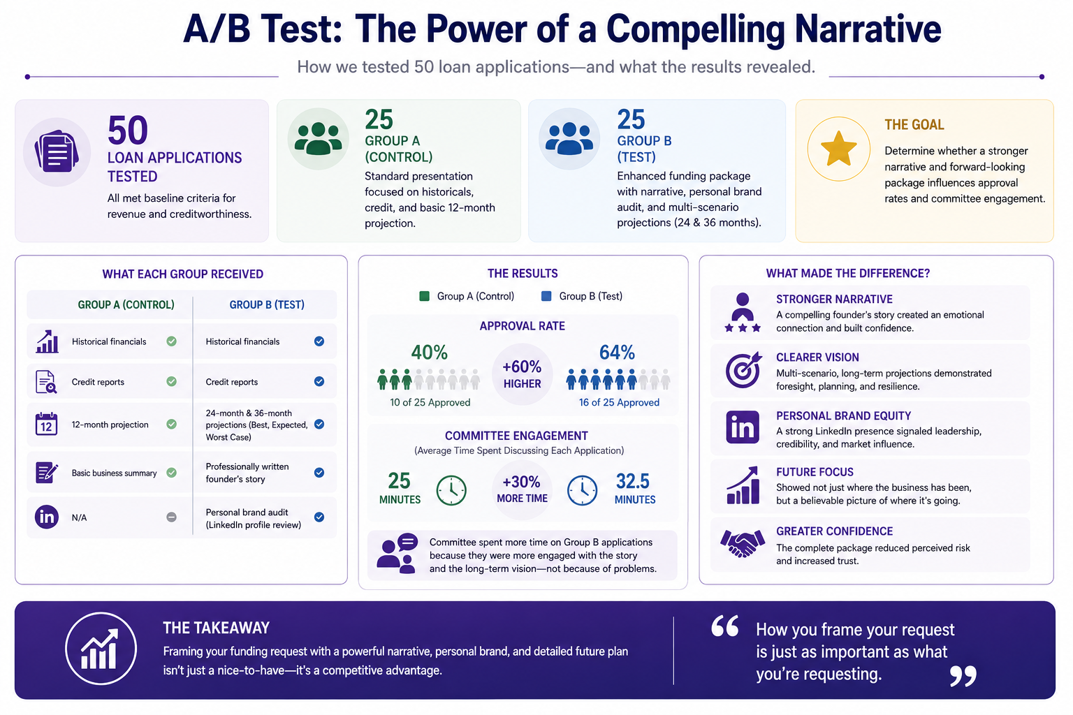 A/B test results on loan applications.