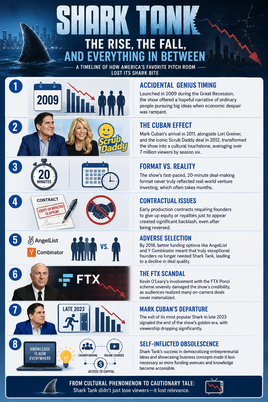 Timeline of Shark Tank's evolution