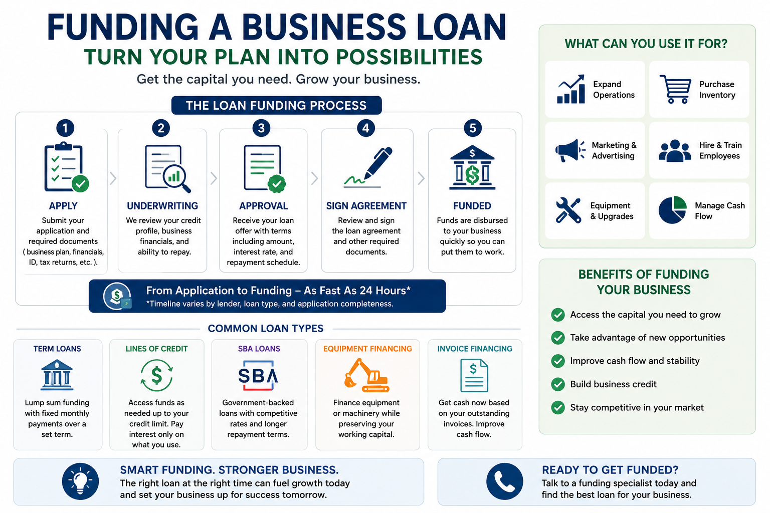 Business loan process and benefits infographic