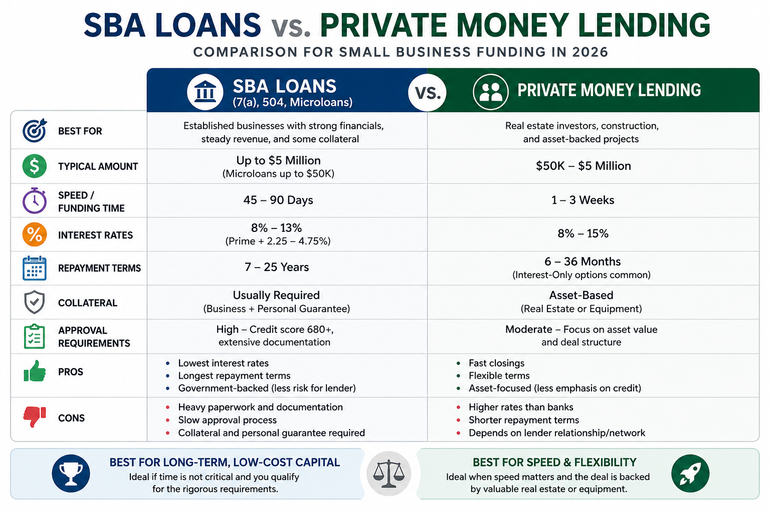 Comparison of SBA loans and private lending