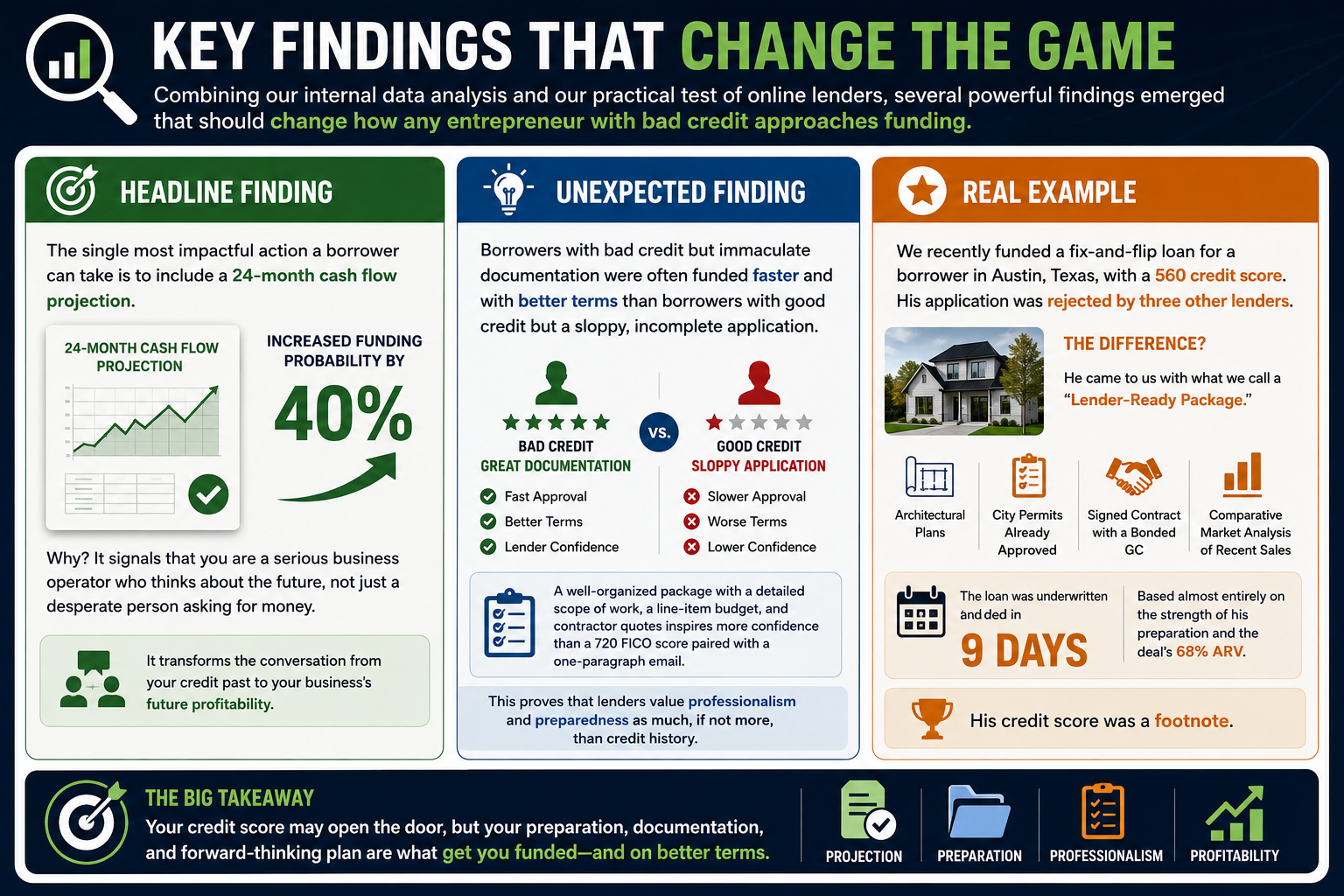 Key findings on bad credit strategies
